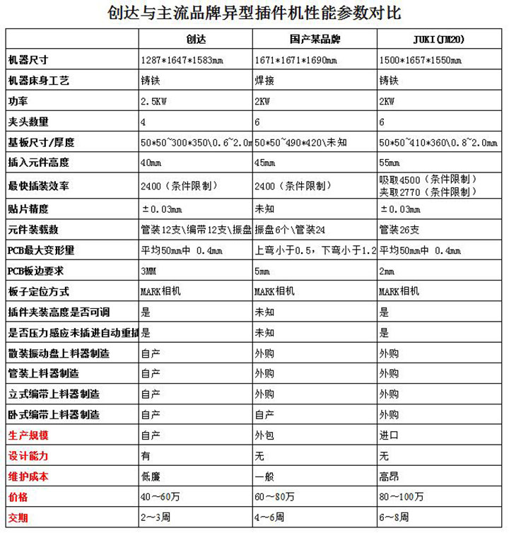 創(chuàng)達(dá)與主流品牌異型插件機性能參數(shù)對比